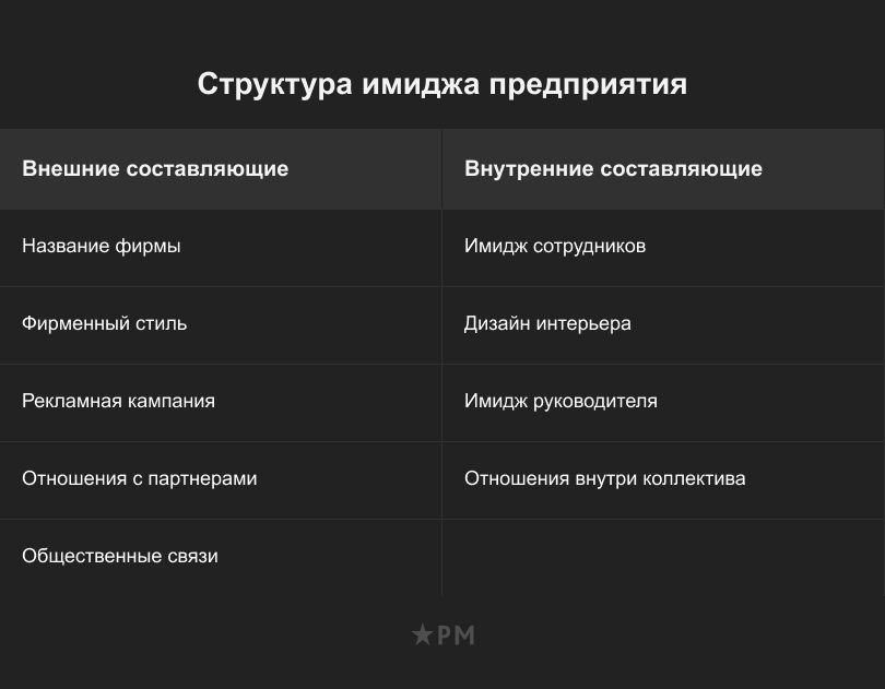 Структура имиджа предприятия