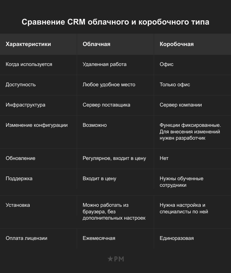 CRM-системы