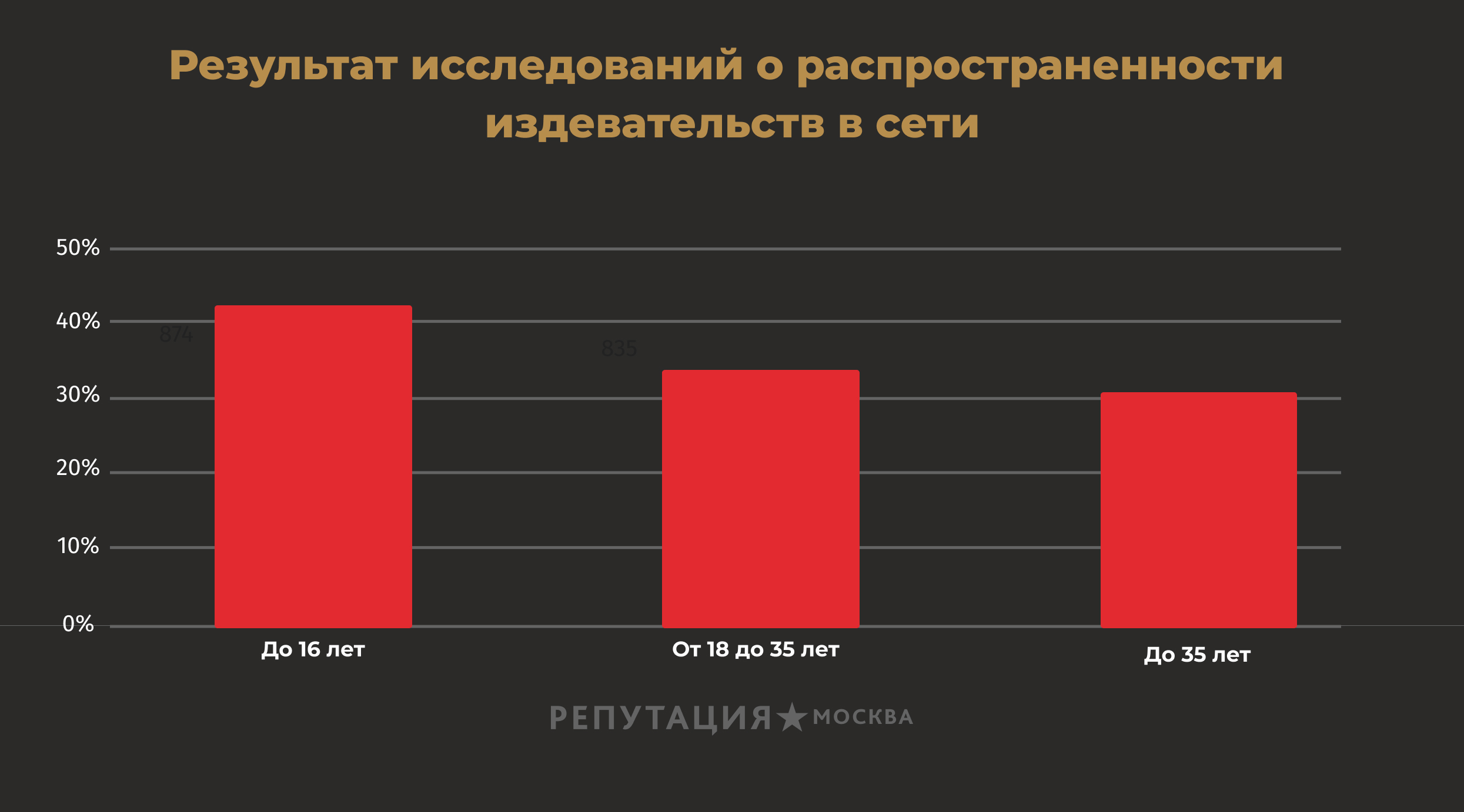 Исследования о распространенности издевательств в сети